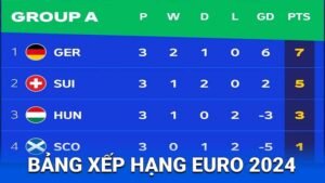 bang xep hang euro 2024